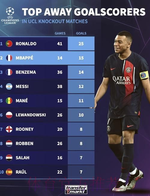 姆巴佩客场进球率64% 是五大联赛最危险的球员 姆巴佩客场进球率64% 是五大联赛最危险的球员