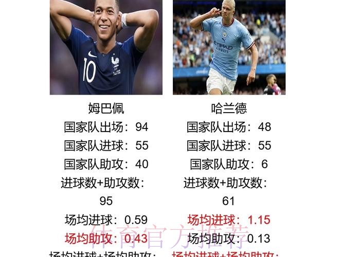 世界杯荷兰姆巴佩数据统计权威解读 世界杯荷兰姆巴佩数据统计权威解读